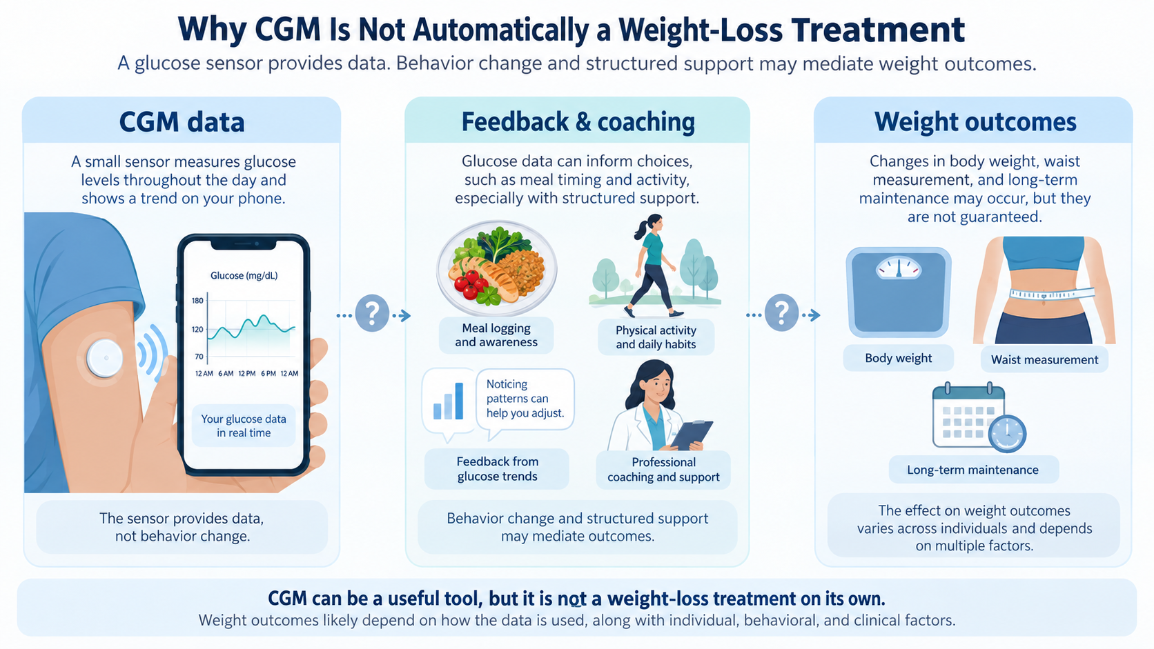 CGM for Weight Loss Without Diabetes: What the Evidence Shows