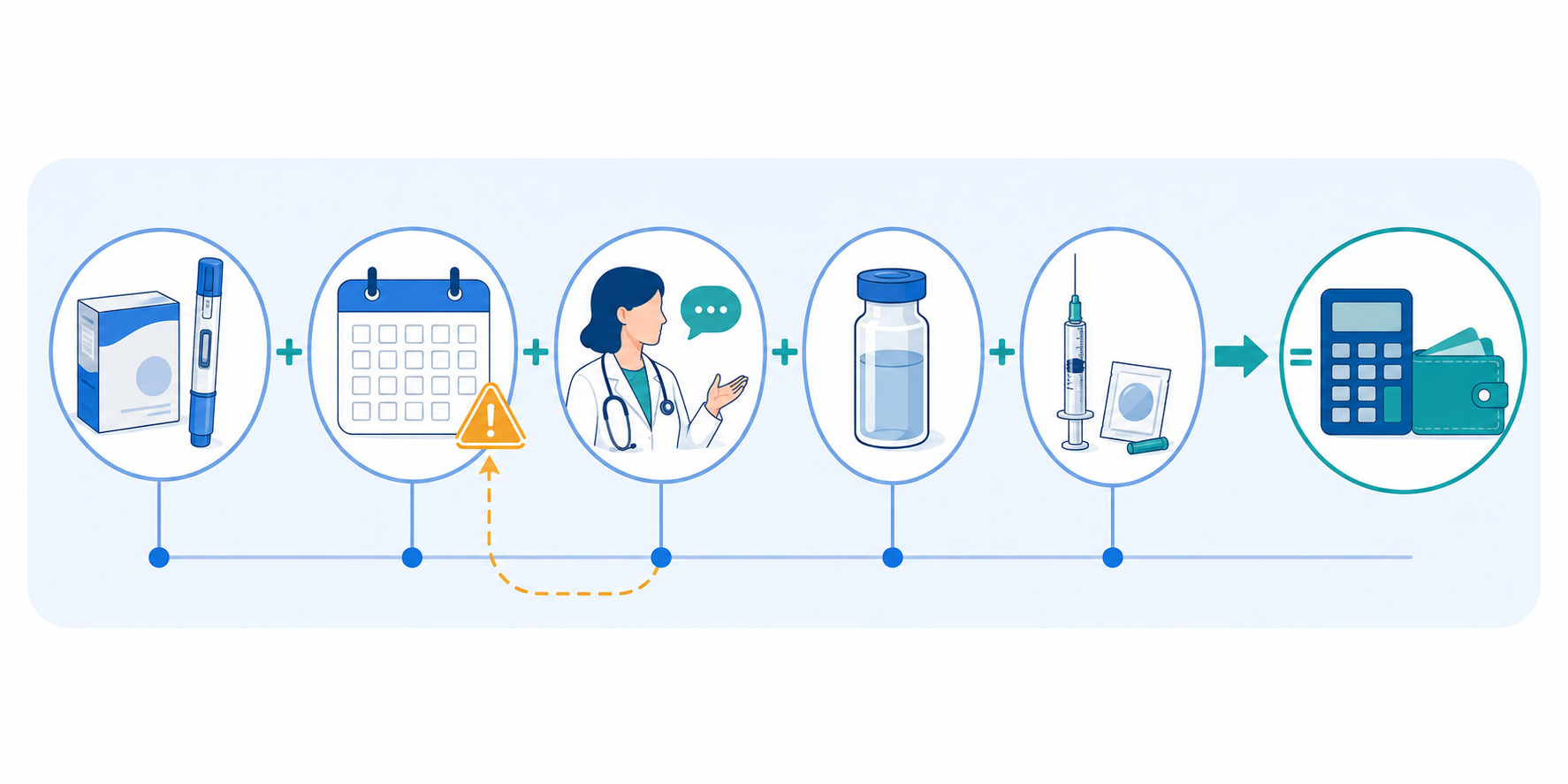 Total GLP-1 self-pay cost includes medication, 28-day refills, visits, lab tests, and injection supplies