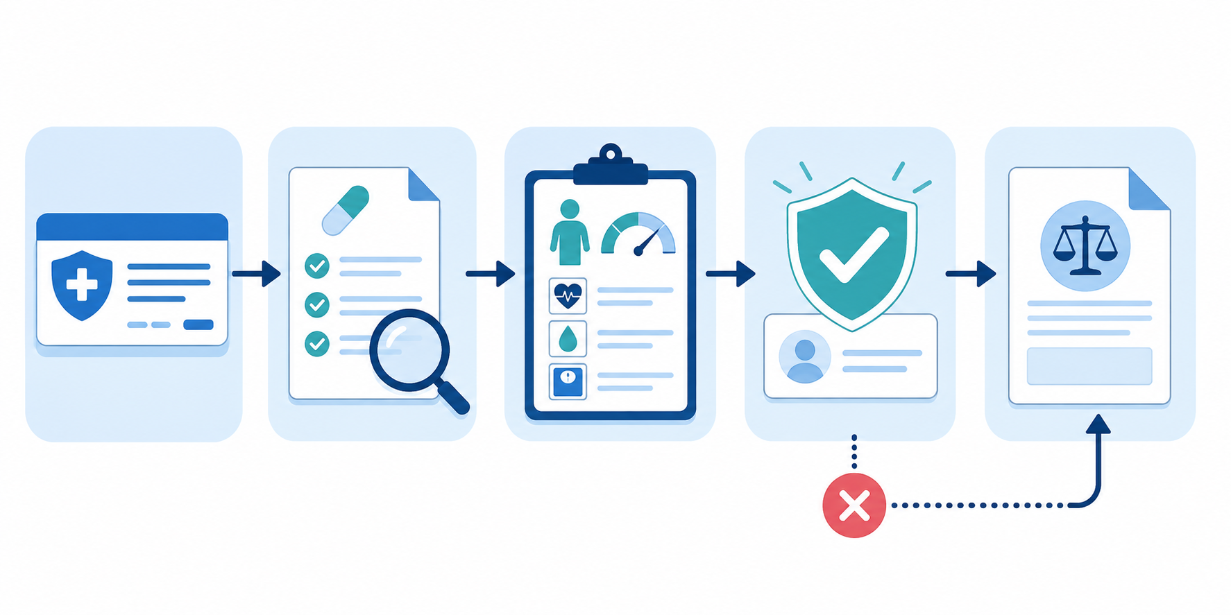 Steps for checking coverage, prior authorization, and appealing a weight-loss medication denial